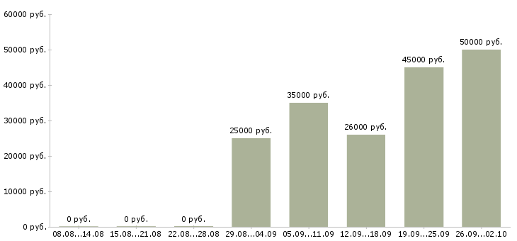 Вакансии кассиром оператором в Белгороде - Медиана зарплат кассиром оператором в Белгороде за 2 месяца