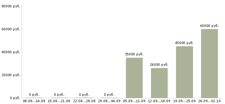 Вакансии кассиром оператором в Тамбове - Медиана зарплат кассиром оператором в Тамбове за 2 месяца