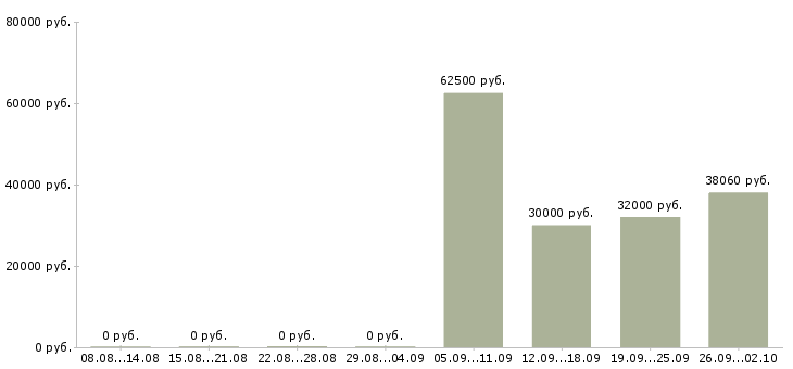 Вакансии комплектовщик на работу вахтой в Липецке - Медиана зарплат комплектовщик на работу вахтой в Липецке за 2 месяца