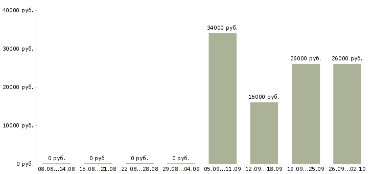 Вакансии консультант в компанию Северная осетия - Медиана зарплат консультант в компанию Северная осетия за 2 месяца