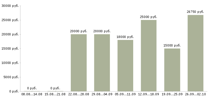 Вакансии консультант интернет в Кирове - Медиана зарплат консультант интернет в Кирове за 2 месяца