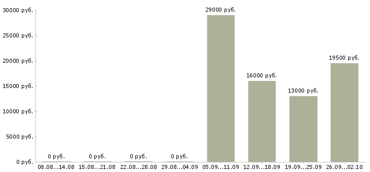 Вакансии консультант по продажам в Абакане - Медиана зарплат консультант по продажам в Абакане за 2 месяца