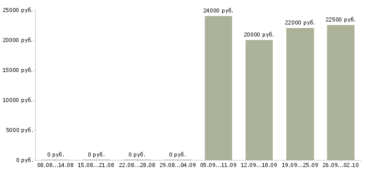 Вакансии логистик в Барнауле - Медиана зарплат логистик в Барнауле за 2 месяца