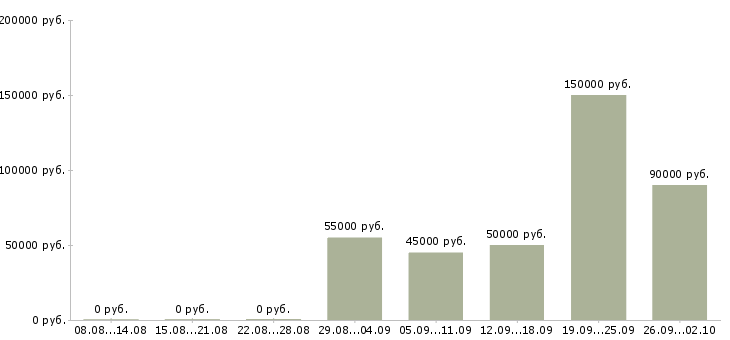 Вакансии мастер по ремонту ноутбуков в Москве - Медиана зарплат мастер по ремонту ноутбуков в Москве за 2 месяца