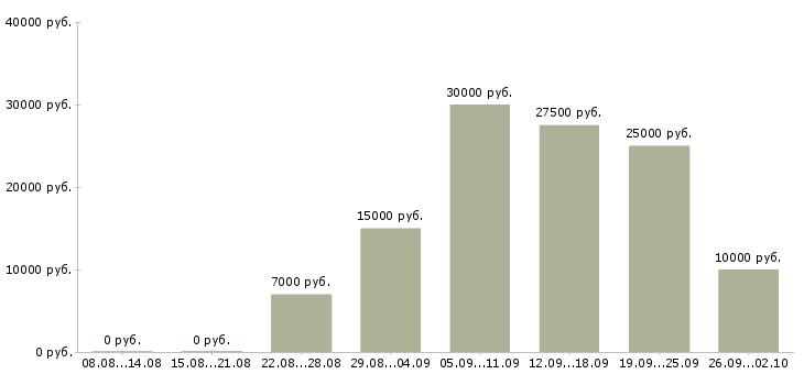 Вакансии менеджер в интернет магазин в Челябинске - Медиана зарплат менеджер в интернет магазин в Челябинске за 2 месяца