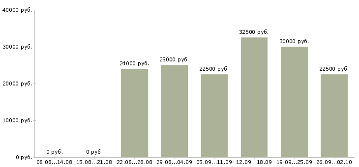 Вакансии менеджер в интернете в Саранске - Медиана зарплат менеджер в интернете в Саранске за 2 месяца