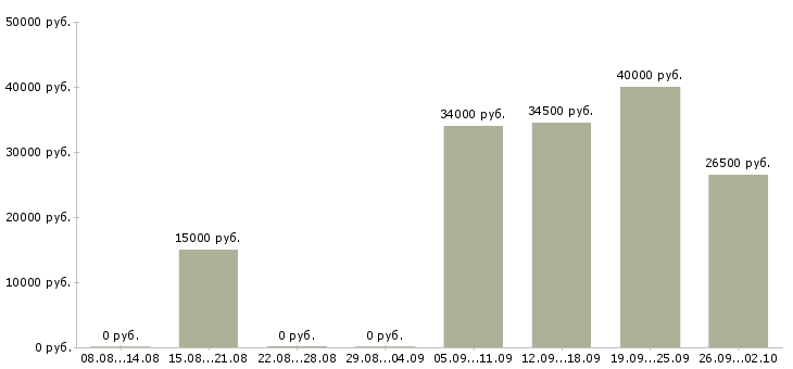 Вакансии менеджер компании в Чехове - Медиана зарплат менеджер компании в Чехове за 2 месяца