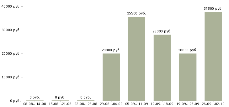 Вакансии менеджер отдела активных продаж в Калининграде - Медиана зарплат менеджер отдела активных продаж в Калининграде за 2 месяца