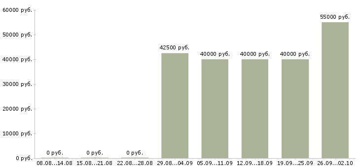 Вакансии менеджер по вэд Санкт-петербург - Медиана зарплат менеджер по вэд Санкт-петербург за 2 месяца