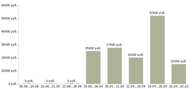 Вакансии менеджер по обучению персонала в Воронеже - Медиана зарплат менеджер по обучению персонала в Воронеже за 2 месяца
