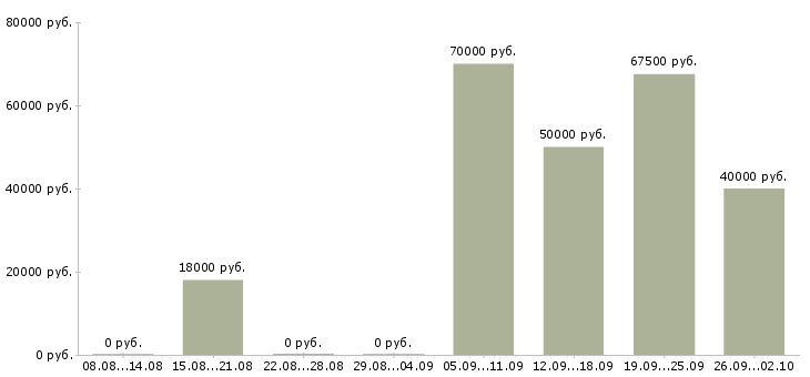 Вакансии менеджер по продажам без поиска клиентов в Уфе - Медиана зарплат менеджер по продажам без поиска клиентов в Уфе за 2 месяца