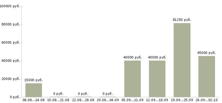 Вакансии менеджер по продажам бизнес услуг Нижний новгород - Медиана зарплат менеджер по продажам бизнес услуг Нижний новгород за 2 месяца