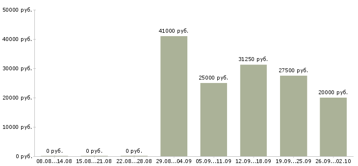 Вакансии менеджер по продажам с автомобилем Удмуртия - Медиана зарплат менеджер по продажам с автомобилем Удмуртия за 2 месяца