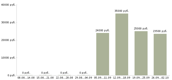 Вакансии менеджер по продукту в Ярославле - Медиана зарплат менеджер по продукту в Ярославле за 2 месяца
