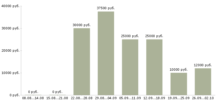 Вакансии менеджер по работе с магазинами в Владимире - Медиана зарплат менеджер по работе с магазинами в Владимире за 2 месяца