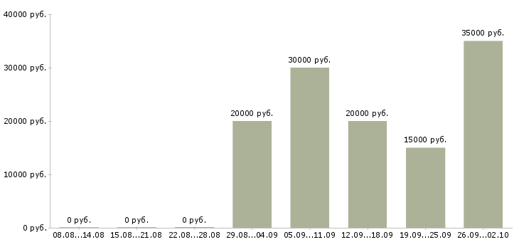 Вакансии менеджер продаж не активные в Барнауле - Медиана зарплат менеджер продаж не активные в Барнауле за 2 месяца