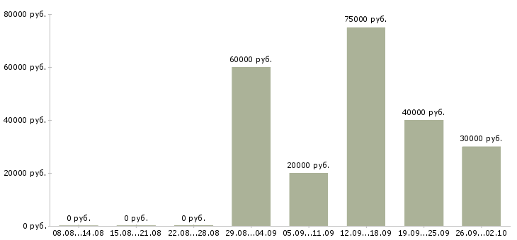 Вакансии менеджер прямых продаж в Екатеринбурге - Медиана зарплат менеджер прямых продаж в Екатеринбурге за 2 месяца