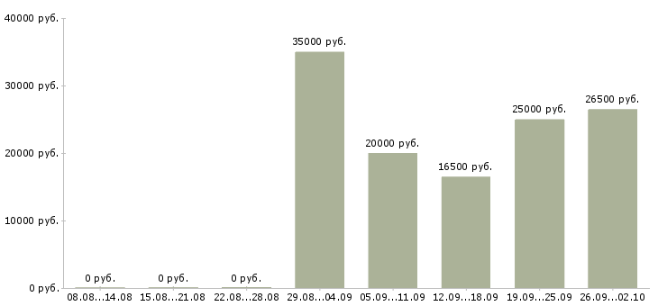 Вакансии менеджер рекламы в Барнауле - Медиана зарплат менеджер рекламы в Барнауле за 2 месяца