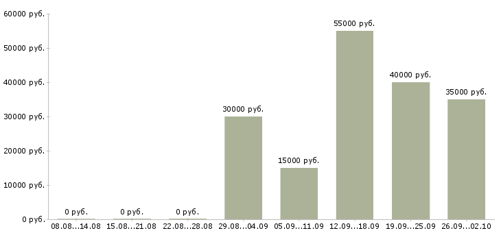 Вакансии менеджер с корпоративными клиентами в Липецке - Медиана зарплат менеджер с корпоративными клиентами в Липецке за 2 месяца