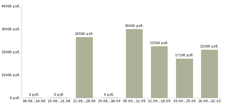 Вакансии менеджер сети в Рязани - Медиана зарплат менеджер сети в Рязани за 2 месяца