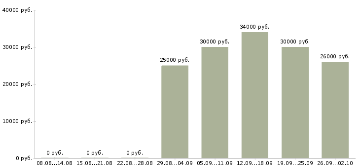 Вакансии менеджер сети в Смоленске - Медиана зарплат менеджер сети в Смоленске за 2 месяца