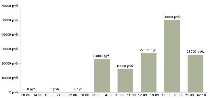 Вакансии менеджер центра продаж в Ставрополе - Медиана зарплат менеджер центра продаж в Ставрополе за 2 месяца