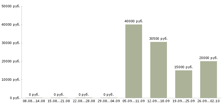 Вакансии мобильный менеджер в Владимире - Медиана зарплат мобильный менеджер в Владимире за 2 месяца