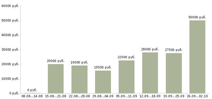 Вакансии на дому в интернете в Саранске - Медиана зарплат на дому в интернете в Саранске за 2 месяца