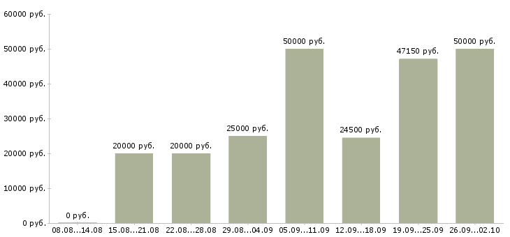 Вакансии на дому вакансии в Ярославле - Медиана зарплат на дому вакансии в Ярославле за 2 месяца