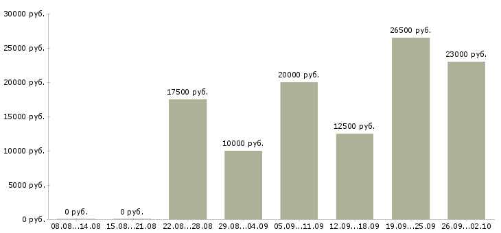 Вакансии на дому удаленно в Челябинске - Медиана зарплат на дому удаленно в Челябинске за 2 месяца