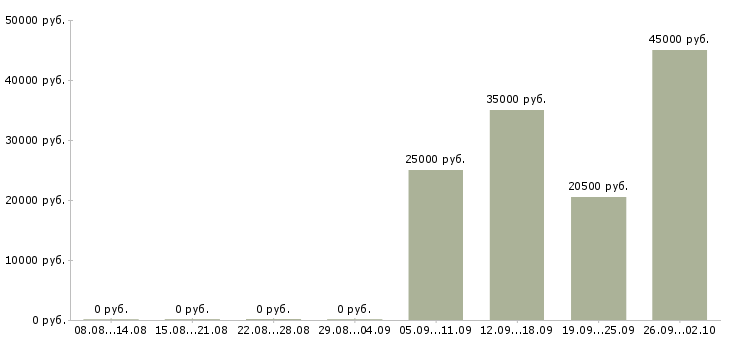 Вакансии на дому через интернет в Оренбурге - Медиана зарплат на дому через интернет в Оренбурге за 2 месяца