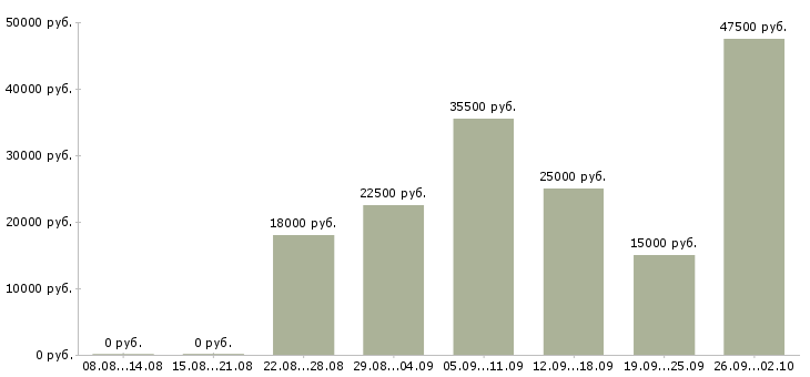 Вакансии обучение и трудоустройство в Чите - Медиана зарплат обучение и трудоустройство в Чите за 2 месяца