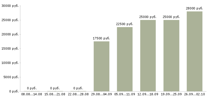 Вакансии онлайн в Оренбурге - Медиана зарплат онлайн в Оренбурге за 2 месяца