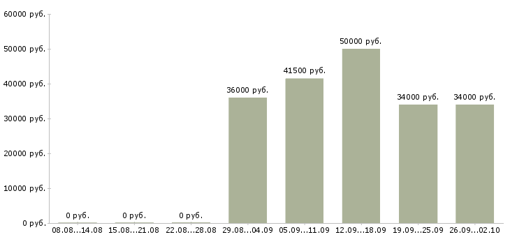 Вакансии оператор на производственную линию Санкт-петербург - Медиана зарплат оператор на производственную линию Санкт-петербург за 2 месяца