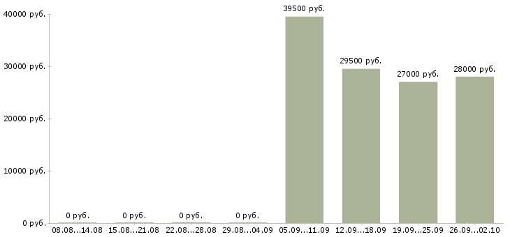 Вакансии ответственный секретарь Йошкар-ола - Медиана зарплат ответственный секретарь Йошкар-ола за 2 месяца