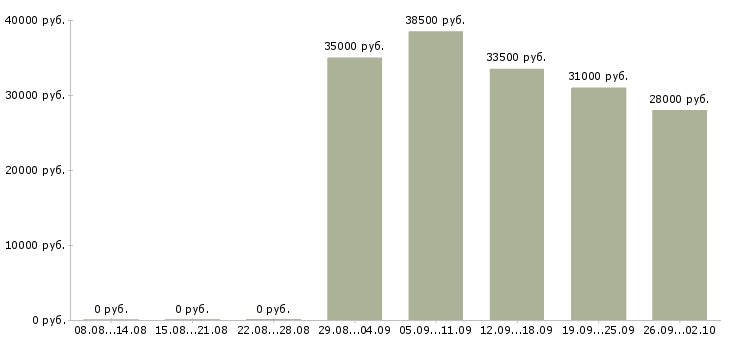 Вакансии офисный сотрудник в Воронеже - Медиана зарплат офисный сотрудник в Воронеже за 2 месяца