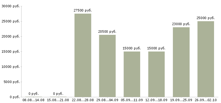 Вакансии по интернету интернет магазин в Оренбурге - Медиана зарплат по интернету интернет магазин в Оренбурге за 2 месяца