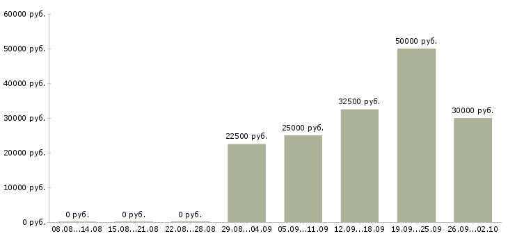 Вакансии подбор персонала в Курске - Медиана зарплат подбор персонала в Курске за 2 месяца