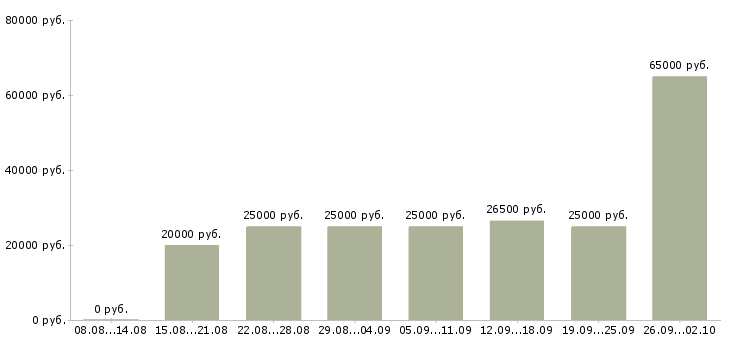 Вакансии подработка и работа в Астрахани - Медиана зарплат подработка и работа в Астрахани за 2 месяца