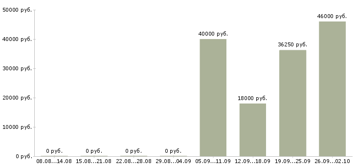 Вакансии пользователь пк в Люберцах - Медиана зарплат пользователь пк в Люберцах за 2 месяца