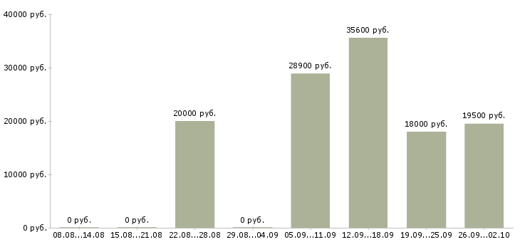 Вакансии пользователь пк в Пятигорске - Медиана зарплат пользователь пк в Пятигорске за 2 месяца