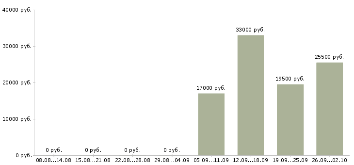Вакансии помощник в офис в Обнинске - Медиана зарплат помощник в офис в Обнинске за 2 месяца