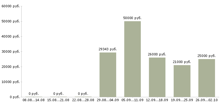 Вакансии продавец в зал в Хабаровске - Медиана зарплат продавец в зал в Хабаровске за 2 месяца