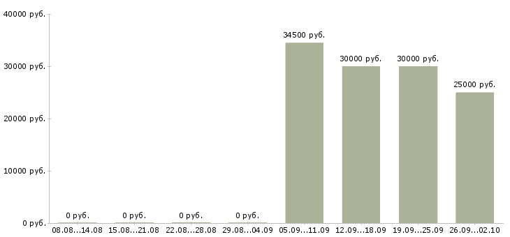 Вакансии продавец в салон в Казани - Медиана зарплат продавец в салон в Казани за 2 месяца