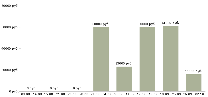 Вакансии продавец на график 2 2 в Вологде - Медиана зарплат продавец на график 2 2 в Вологде за 2 месяца