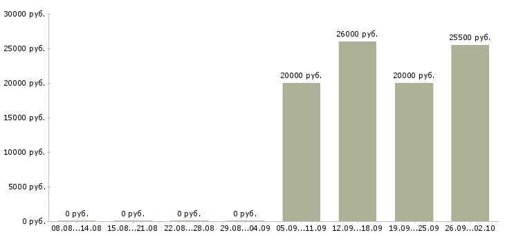 Вакансии продавец техники в Челябинске - Медиана зарплат продавец техники в Челябинске за 2 месяца