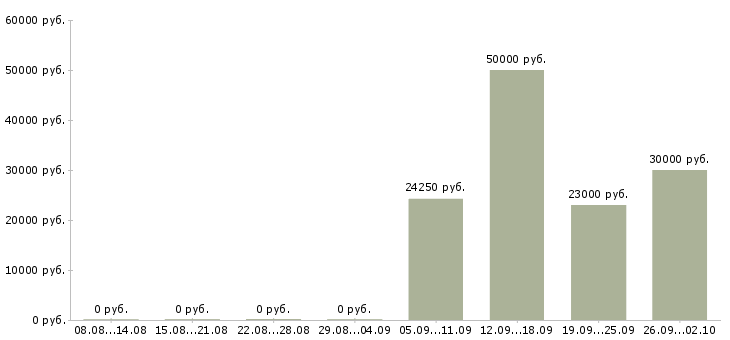 Вакансии рабочие производств в Калуге - Медиана зарплат рабочие производств в Калуге за 2 месяца