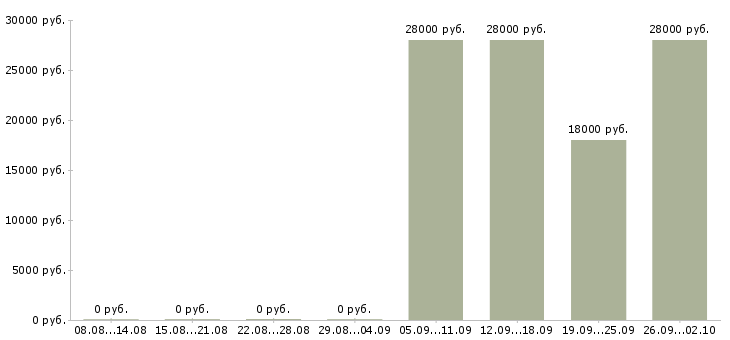 Вакансии рабочие специальности Коми - Медиана зарплат рабочие специальности Коми за 2 месяца