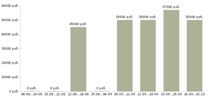 Вакансии рабочий завода вахта в Челябинске - Медиана зарплат рабочий завода вахта в Челябинске за 2 месяца