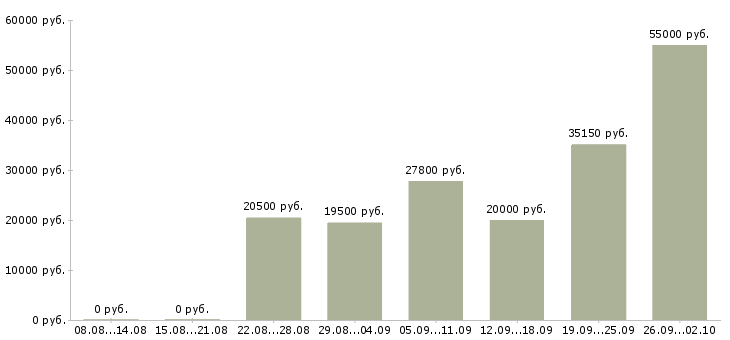 Вакансии рабочий персонал в Ставрополе - Медиана зарплат рабочий персонал в Ставрополе за 2 месяца